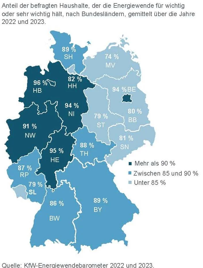 Die Zustimmungsrate zur Energiewende ist laut KfW-Energiewendebarometer in Hessen besonders hoch.